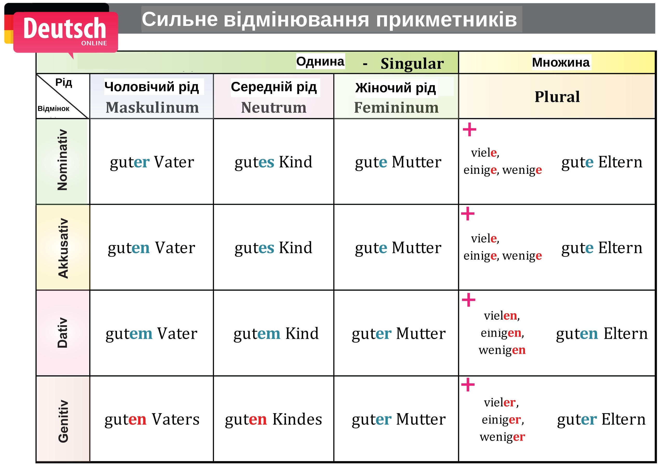 1. Сильне відмінювання прикметників