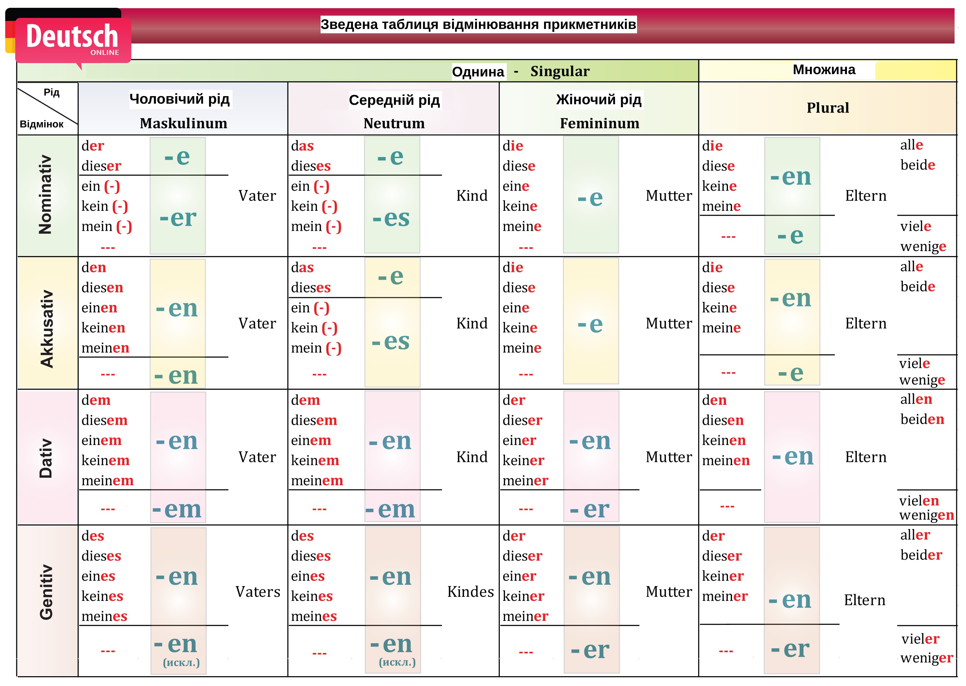 Зведена таблиця відмінювання німецьких прикметників
