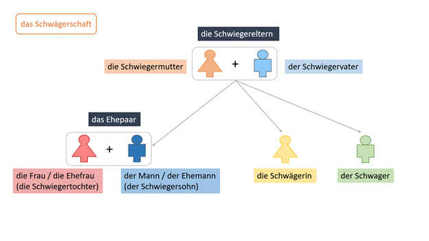 das Schwägerschaft - Родичі після шлюбу німецькою